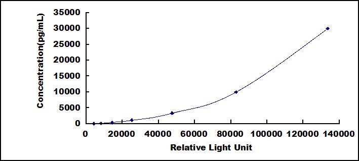 CLIA Kit for Matrix Metalloproteinase 3 (MMP3)