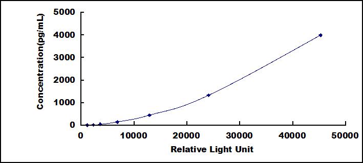 CLIA Kit for Matrix Metalloproteinase 7 (MMP7)