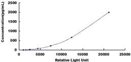 CLIA Kit for Oncostatin M (OSM)