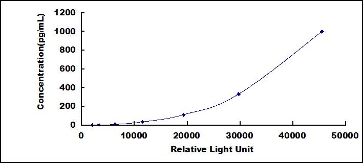 CLIA Kit for Tumor Necrosis Factor Alpha (TNFa)