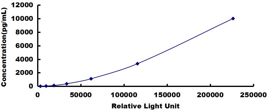 CLIA Kit for Galactosidase Alpha (GLa)