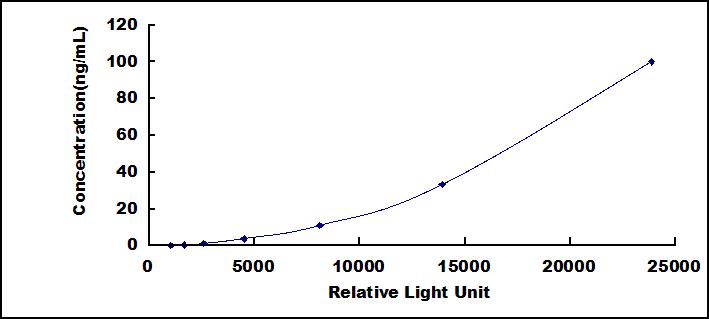 CLIA Kit for Complement 1 Inhibitor (C1INH)