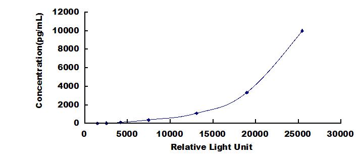 CLIA Kit for Histone H4 (H4)
