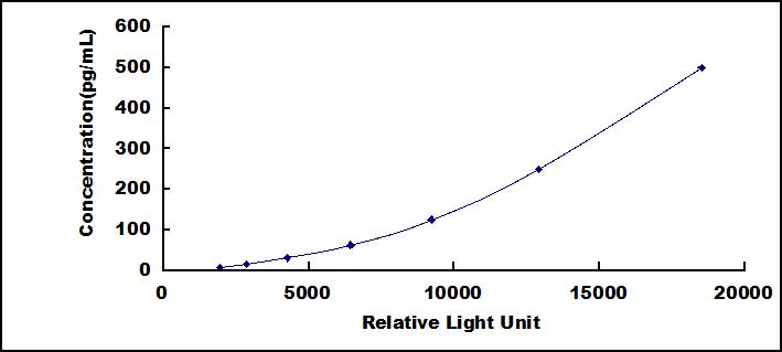 CLIA Kit for Galectin 9 (GAL9)