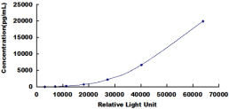 CLIA Kit for Tissue Factor Pathway Inhibitor (TFPI)