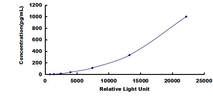 CLIA Kit for Inhibin Alpha (INHa)