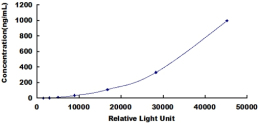 CLIA Kit for Apolipoprotein A1 (APOA1)