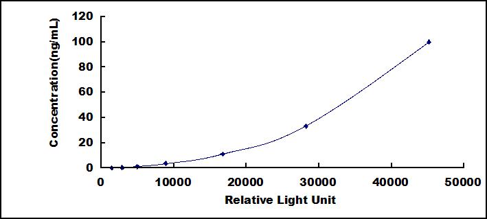 CLIA Kit for Apolipoprotein A1 (APOA1)