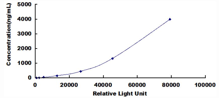 CLIA Kit for Immunoglobulin M (IgM)