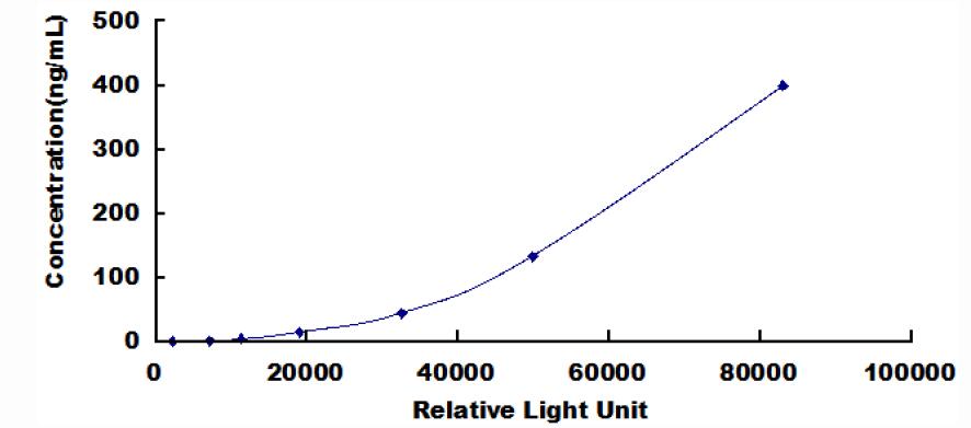 CLIA Kit for Immunoglobulin M (IgM)