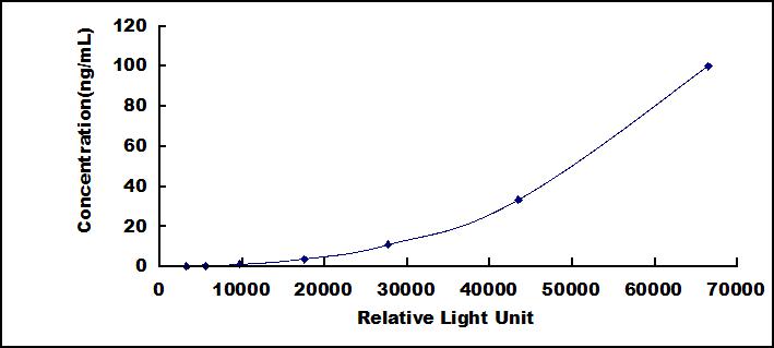 CLIA Kit for Immunoglobulin E (IgE)