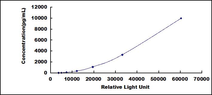 CLIA Kit for Mucin 5 Subtype AC (MUC5AC)