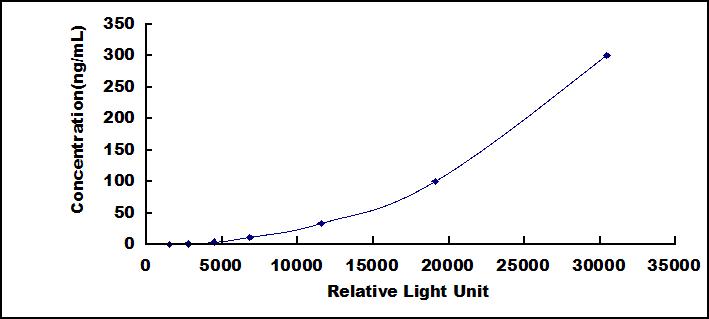 CLIA Kit for Lactoferrin (LTF)