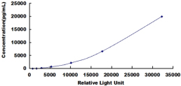 CLIA Kit for Programmed Cell Death Protein 1 Ligand 1 (PDL1)