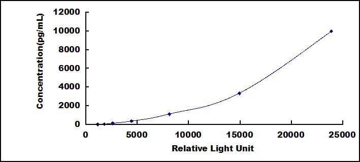 CLIA Kit for Hypoxia Inducible Factor 1 Alpha (HIF1a)