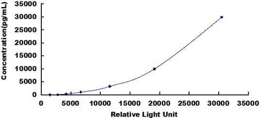 CLIA Kit for Receptor Activator Of Nuclear Factor Kappa B Ligand (RANkL)