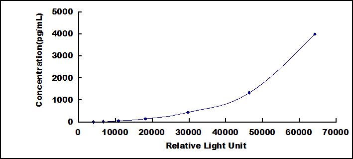 CLIA Kit for Epithelial Neutrophil Activating Peptide 78 (ENA78)