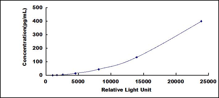 CLIA Kit for Interleukin 31 (IL31)