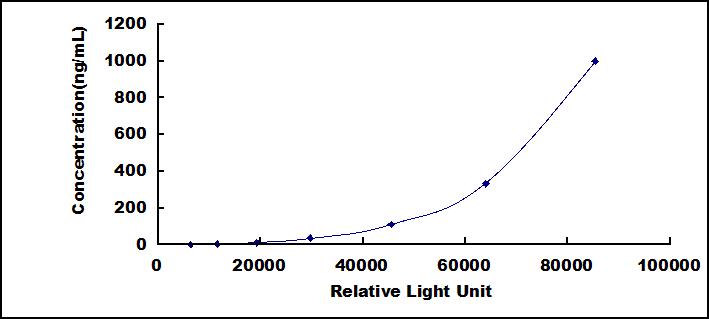 CLIA Kit for Cartilage Oligomeric Matrix Protein (COMP)