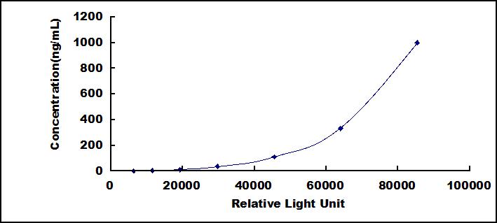 CLIA Kit for Cartilage Oligomeric Matrix Protein (COMP)