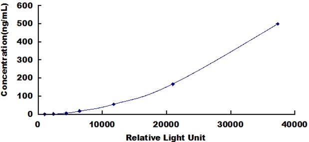 CLIA Kit for Hyaluronidase (HAase)