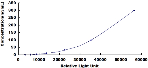 CLIA Kit for Plasminogen (Plg)