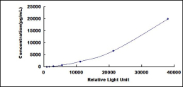 CLIA Kit for Enolase 1 (ENO1)