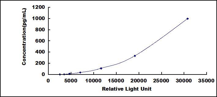 CLIA Kit for Heparin Binding Epidermal Growth Factor Like Growth Factor (HBEGF)