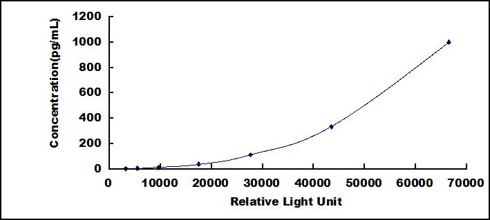 CLIA Kit for Lymphotoxin Beta (LTb)