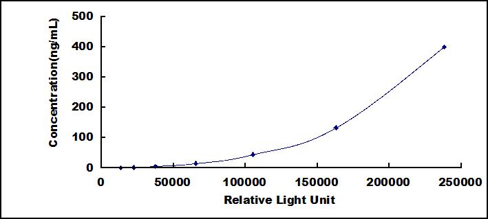 CLIA Kit for High Molecular Weight Kininogen (HMWK)