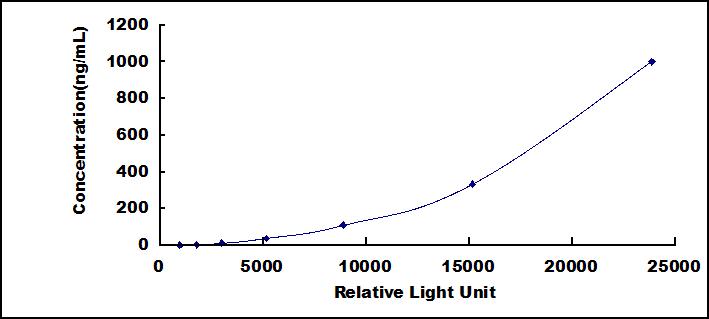 CLIA Kit for Vitamin D Binding Protein (DBP)