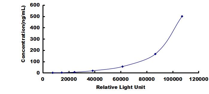 CLIA Kit for Lactate Dehydrogenase (LDH)