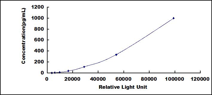 CLIA Kit for Interleukin 33 (IL33)