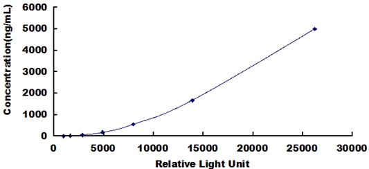 CLIA Kit for Apolipoprotein B (APOB)