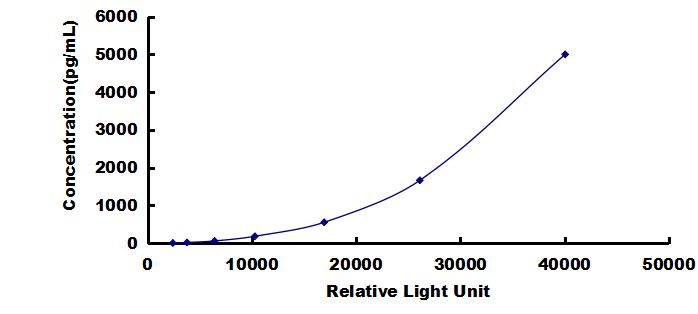CLIA Kit for Growth Differentiation Factor 3 (GDF3)