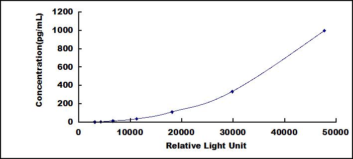 CLIA Kit for Growth Differentiation Factor 11 (GDF11)