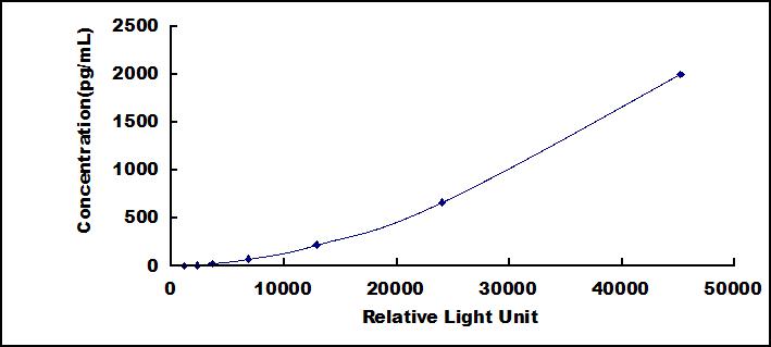 CLIA Kit for Allograft inflammatory factor 1 (AIF1)