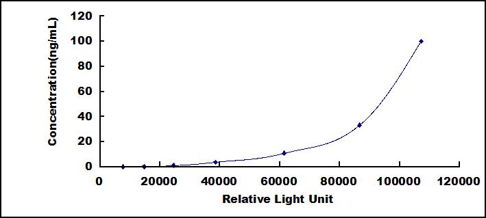 CLIA Kit for Carboxylesterase 1 (CES1)