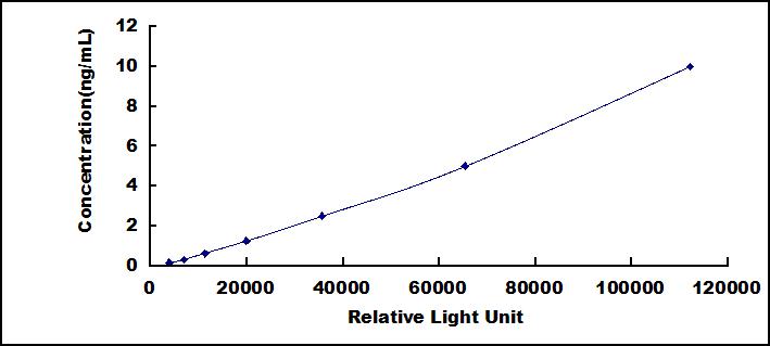 CLIA Kit for Ferroportin (FPN)