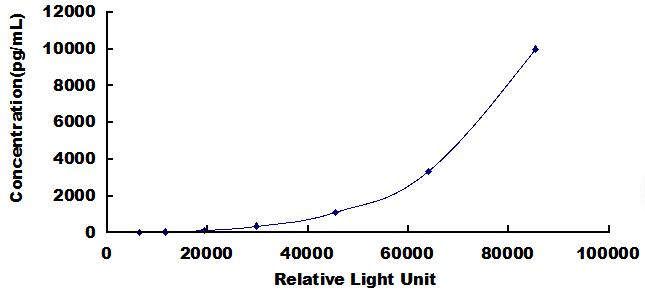 CLIA Kit for Xanthine Dehydrogenase (XDH)