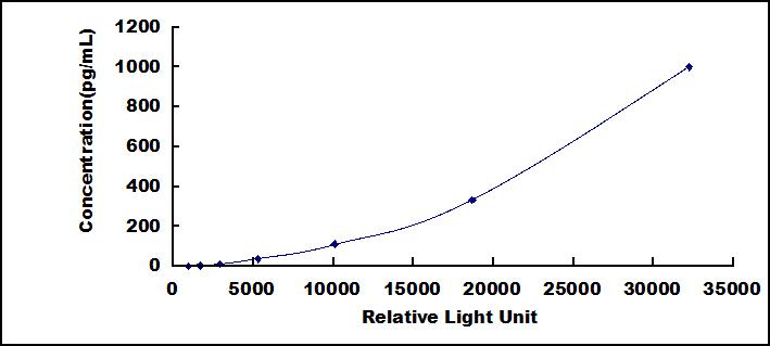 CLIA Kit for Platelet Derived Growth Factor C (PDGFC)