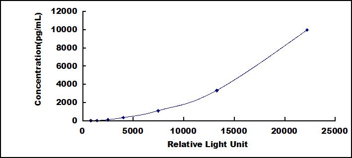 CLIA Kit for Survival Of Motor Neuron 2, Centromeric (SMN2)