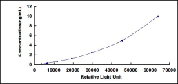 CLIA Kit for Phosphoserine Aminotransferase 1 (PSAT1)