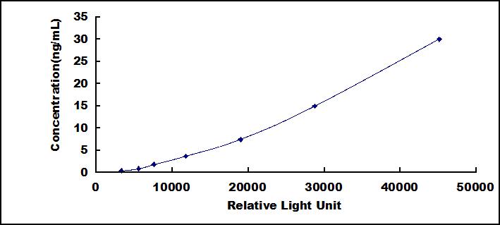 CLIA Kit for Defensin Alpha 3, Neutrophil Specific (DEFa3)