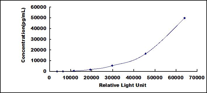 CLIA Kit for Annexin A1 (ANXA1)