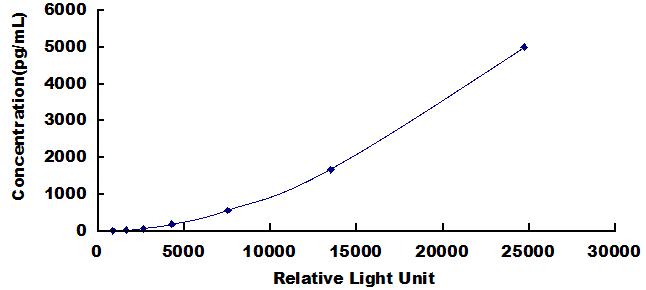 CLIA Kit for Glutamate Receptor, Ionotropic, N-Methyl-D-Aspartate 2A (GRIN2A)