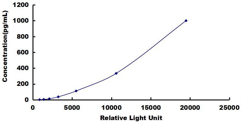CLIA Kit for Interleukin 1 Epsilon (IL1e)