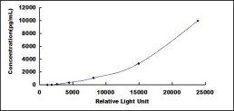 CLIA Kit for Glycine Dehydrogenase (GLDC)