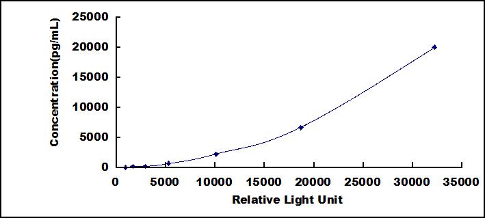 CLIA Kit for Interleukin 4 Induced Protein 1 (IL4I1)