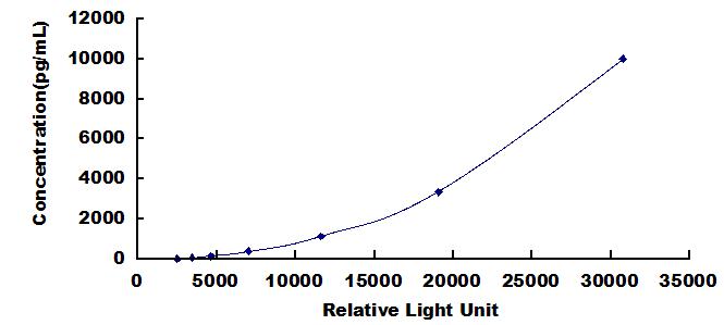 CLIA Kit for Glucose-6-Phosphatase, Catalytic (G6PC)